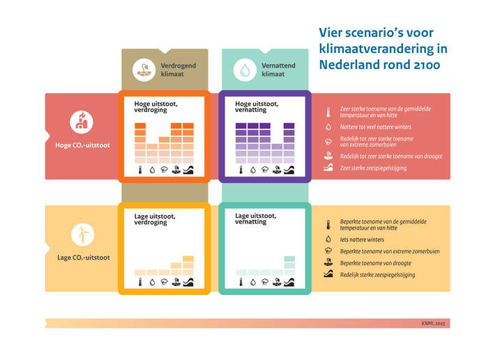KNMI23 klimaatscenarios afbeelding vier scenarios klimaatverandering rond 2100